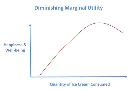A graph showing happiness declines as more ice cream is consumed